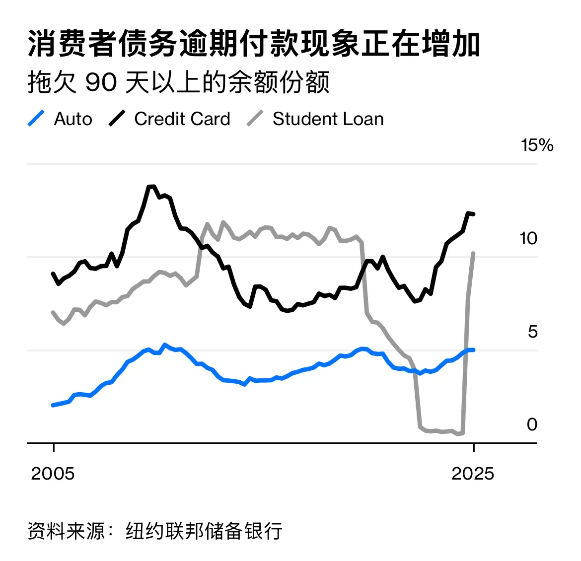 消费者债务逾期付款现象正在增加
