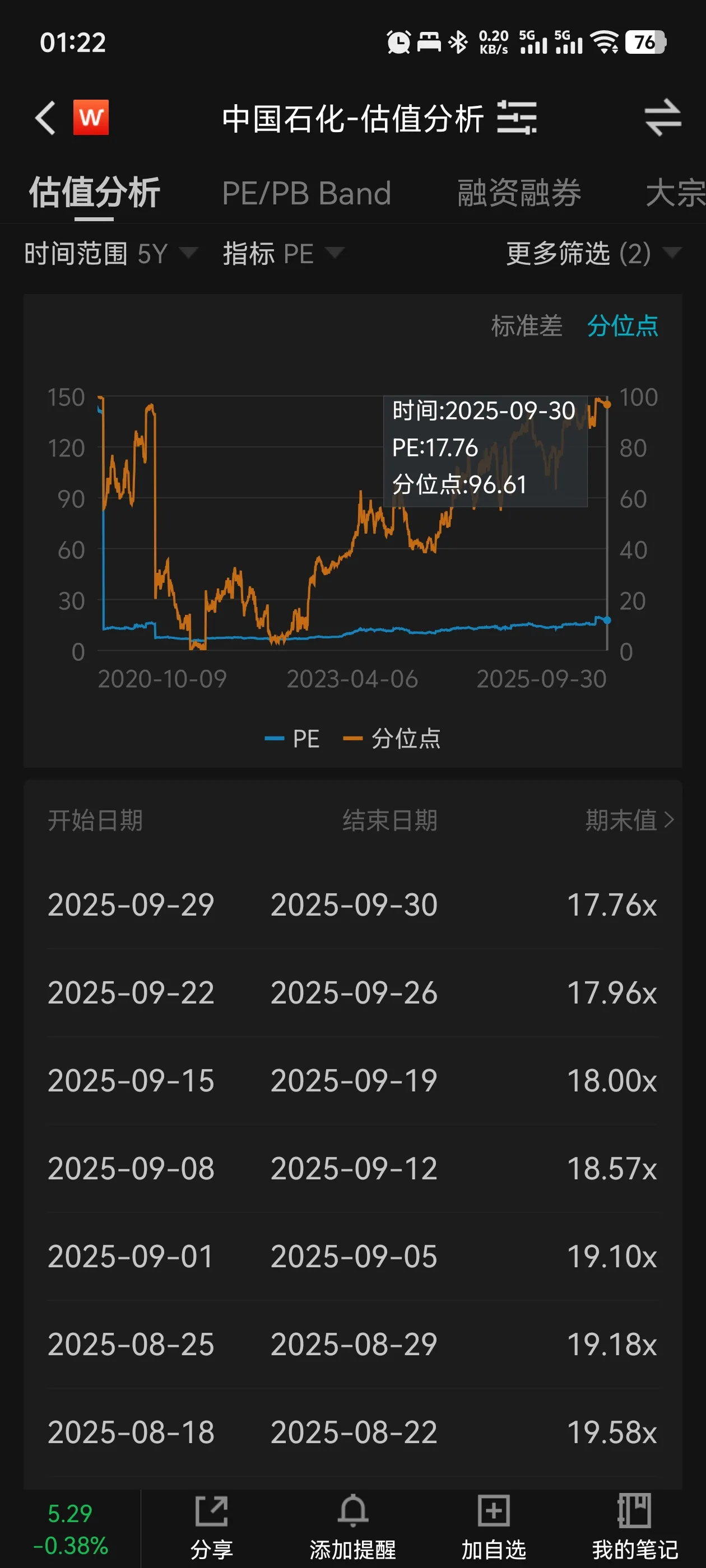 中国石油估值 