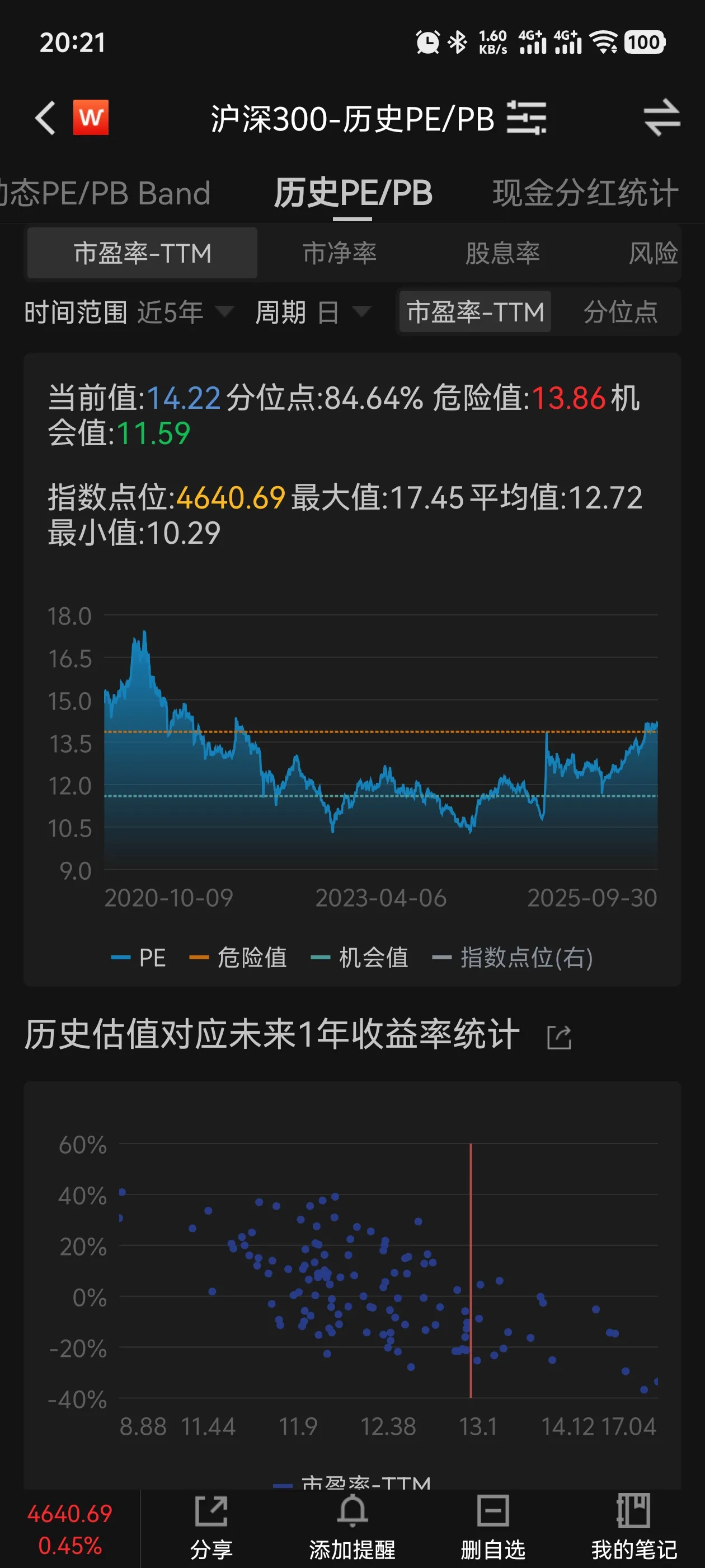 沪深300指数估值