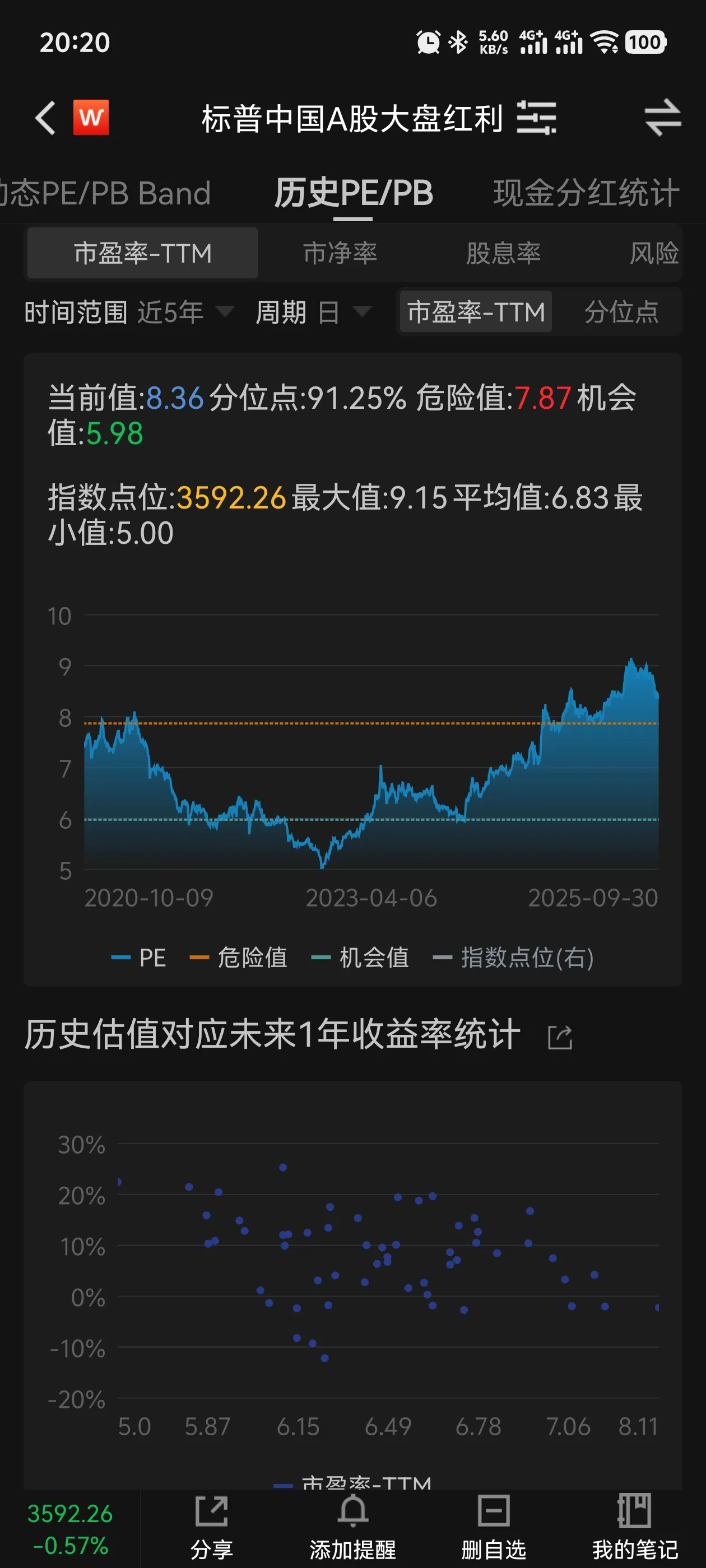 标普中国A股大盘红利低波50指数估值 
