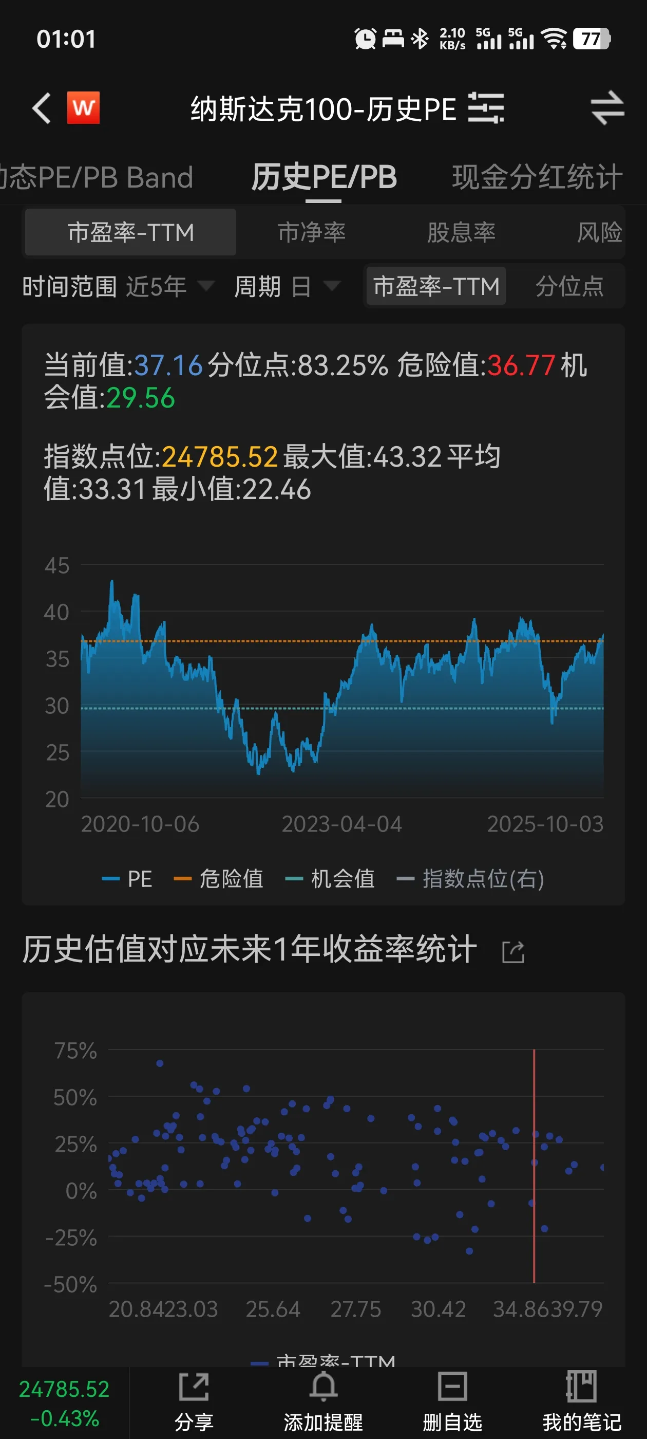 纳斯达克100指数估值 