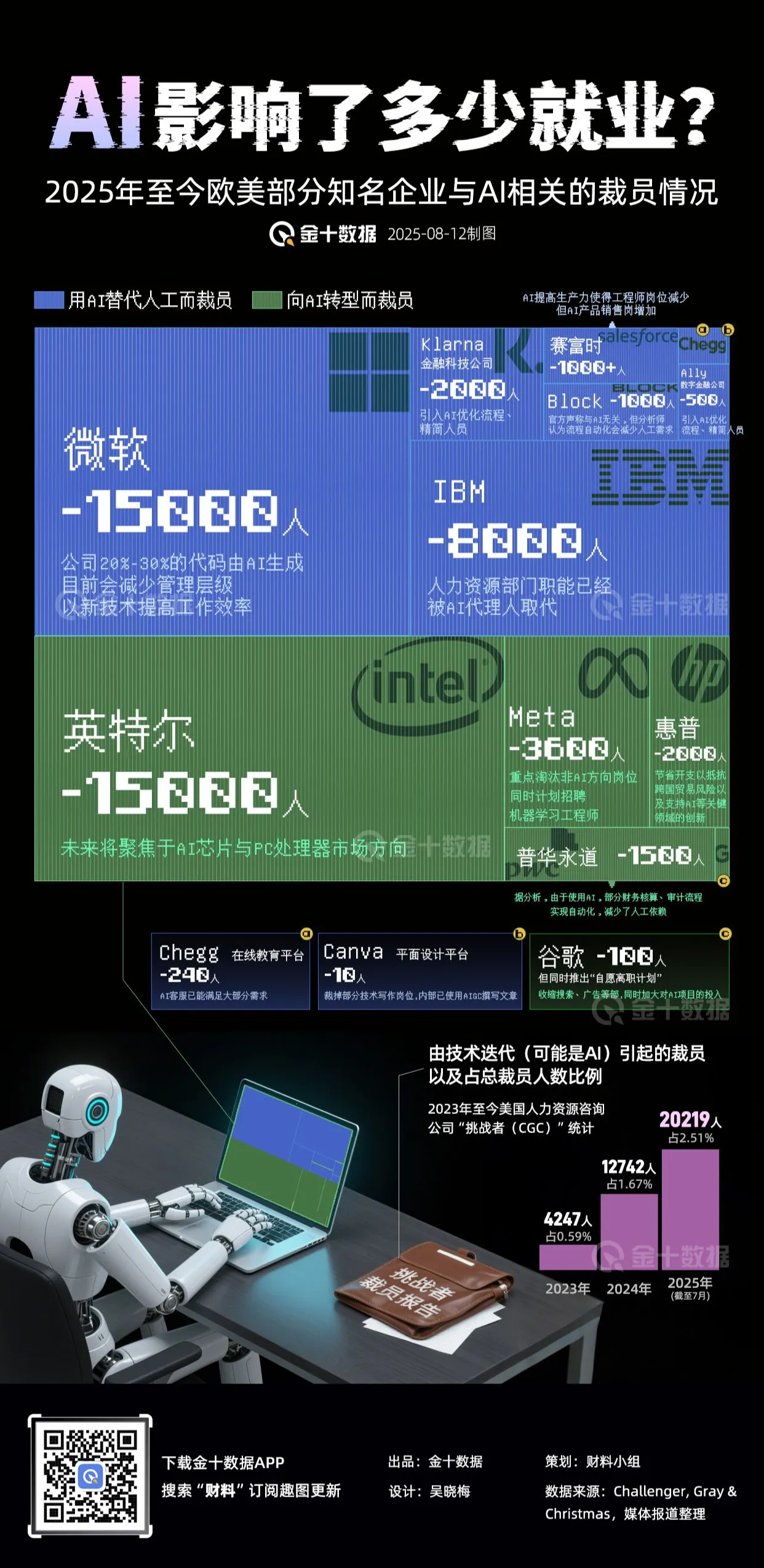 AI影响了多少就业?