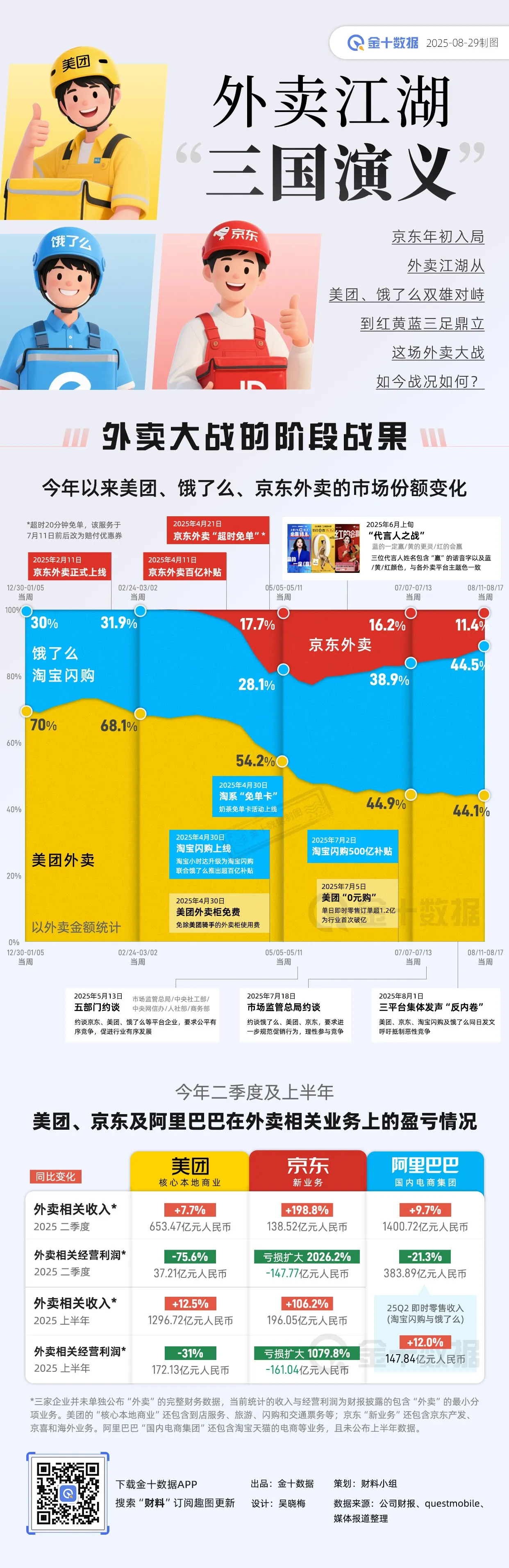 外卖江湖“三国演义”