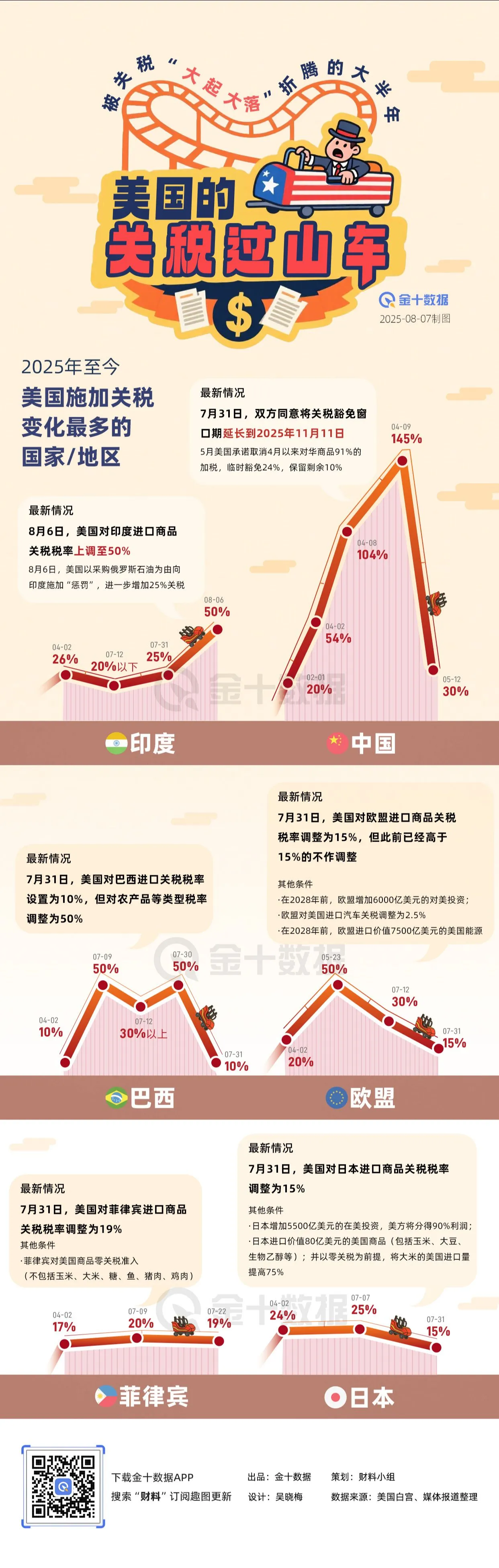 美国的“关税过山车”