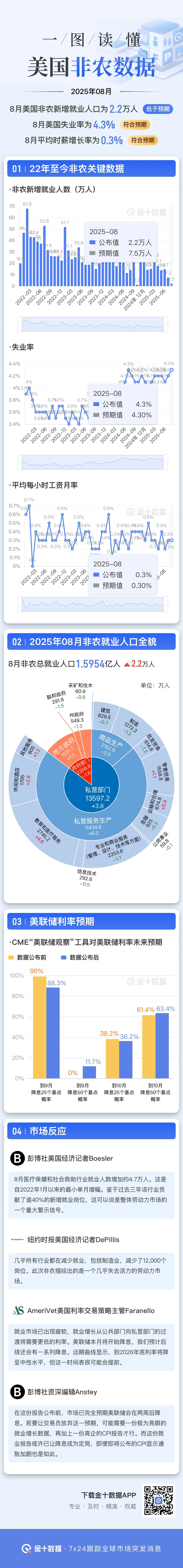 一图读懂8月美国非农就业报告