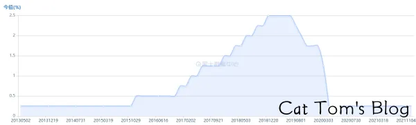 图为2015年11月至2020年3月的加息周期