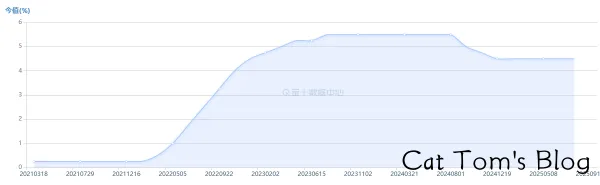 图为2022年13月至今的加息周期