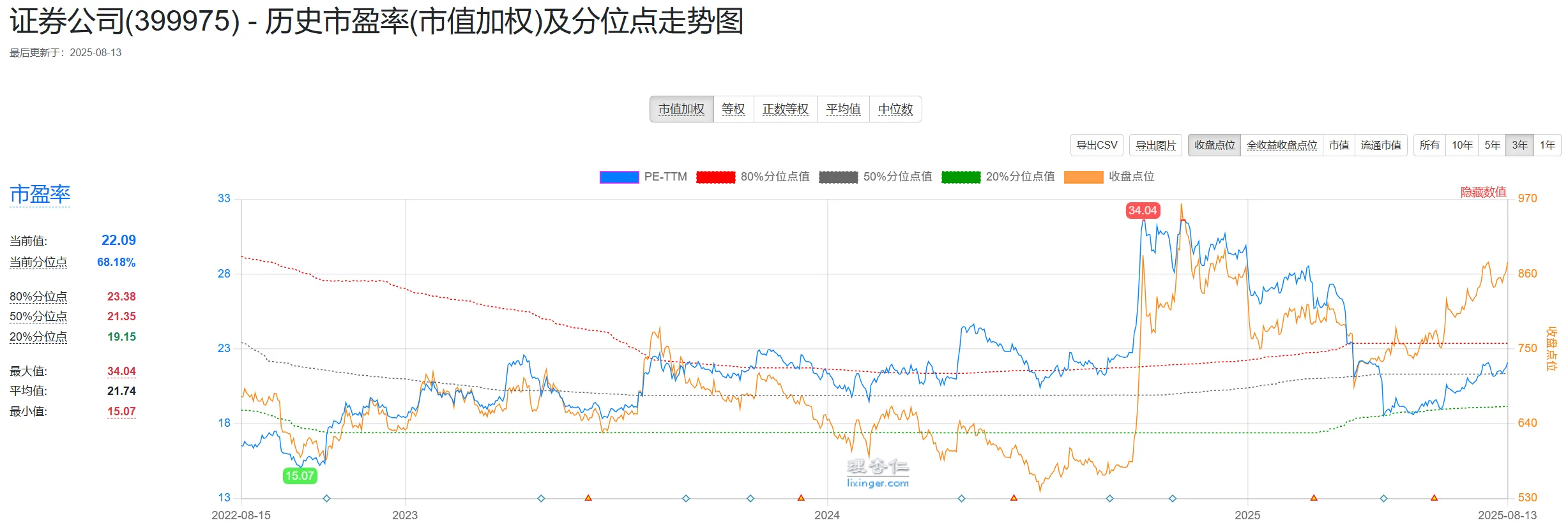 证券板块估值情况