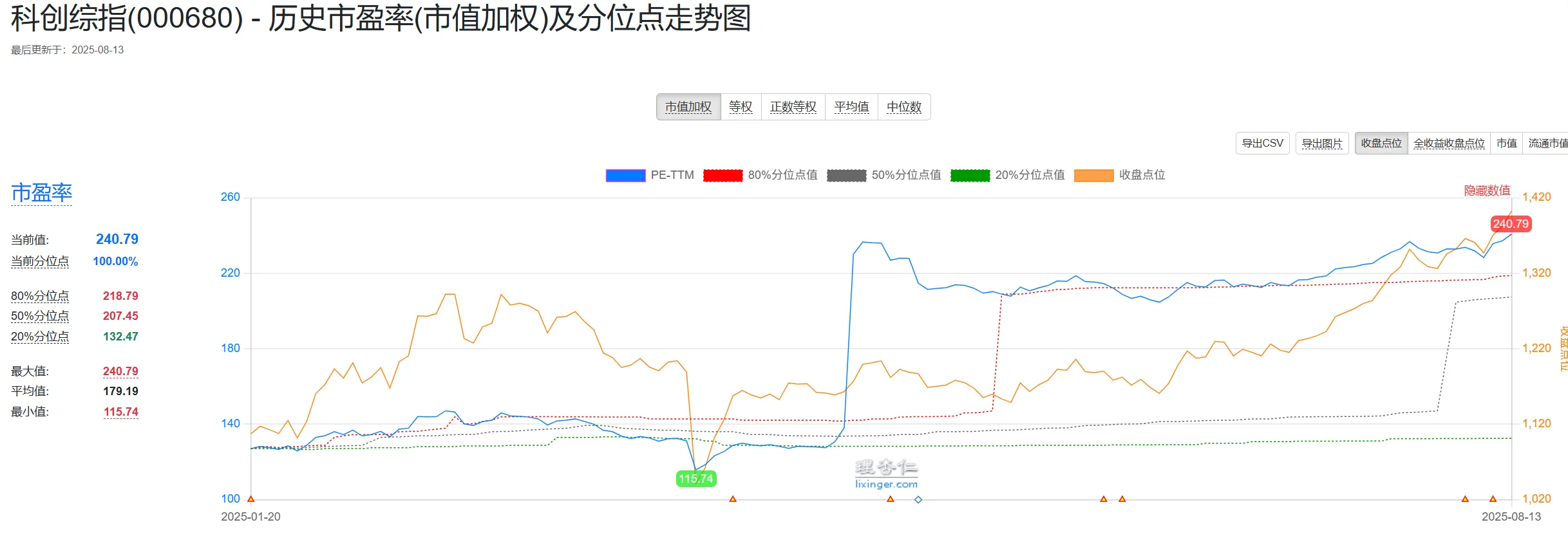 科创综指估值情况
