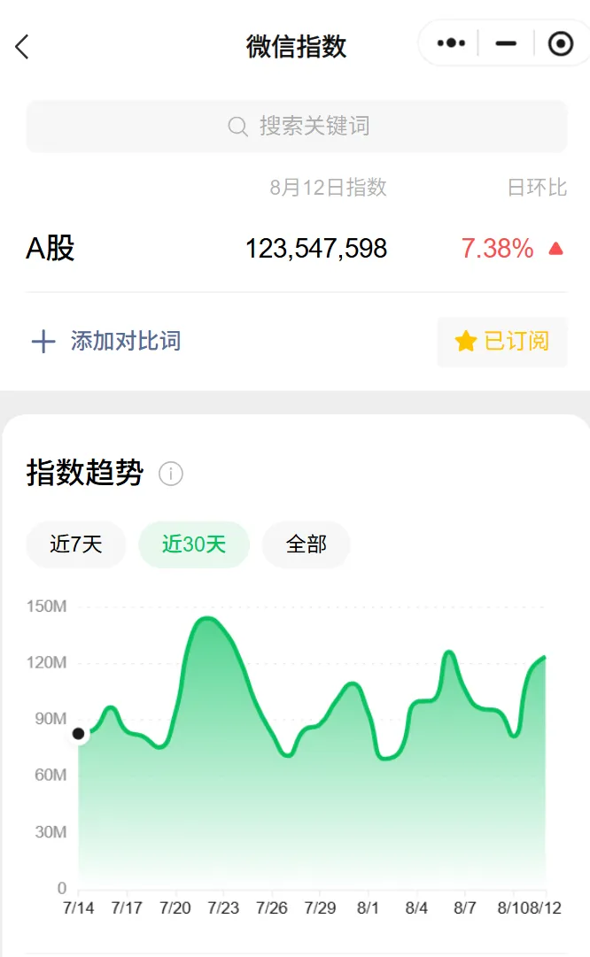 “A股”微信指数