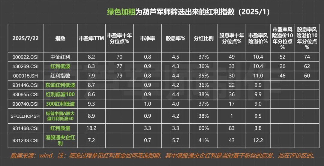 红利板块估值情况 1