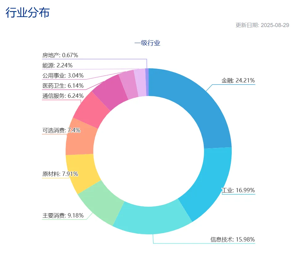 沪深300指数的行业分布情况