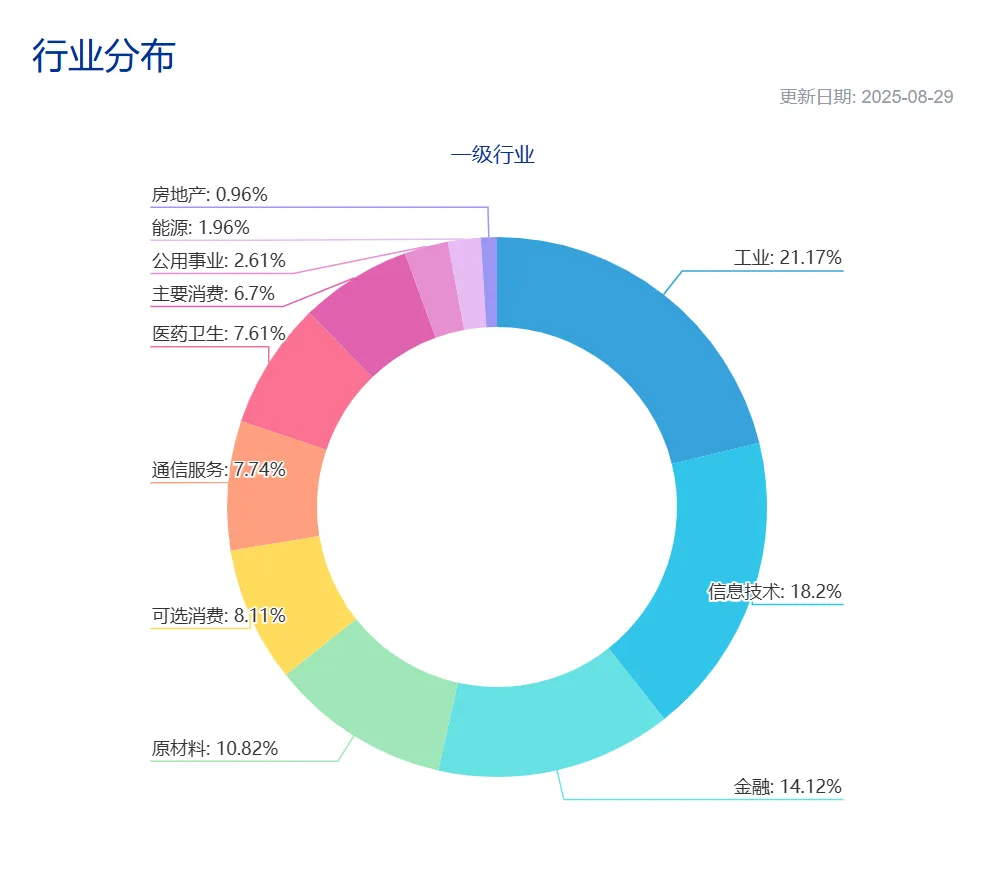 中证A500指数的行业分布情况