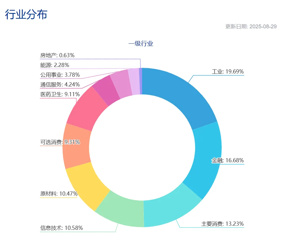 中证A50指数的行业分布情况