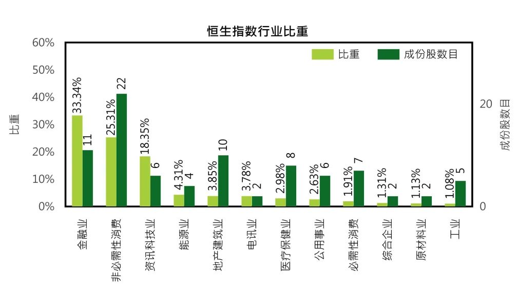恒生指数的行业分布情况