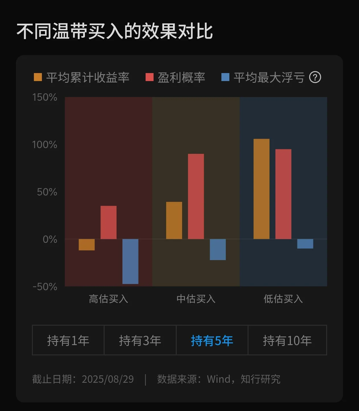 不同温带买入的效果对比