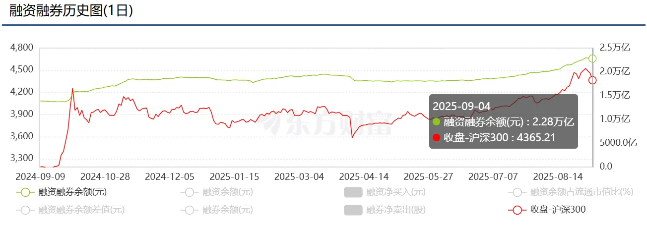 两融余额变化图