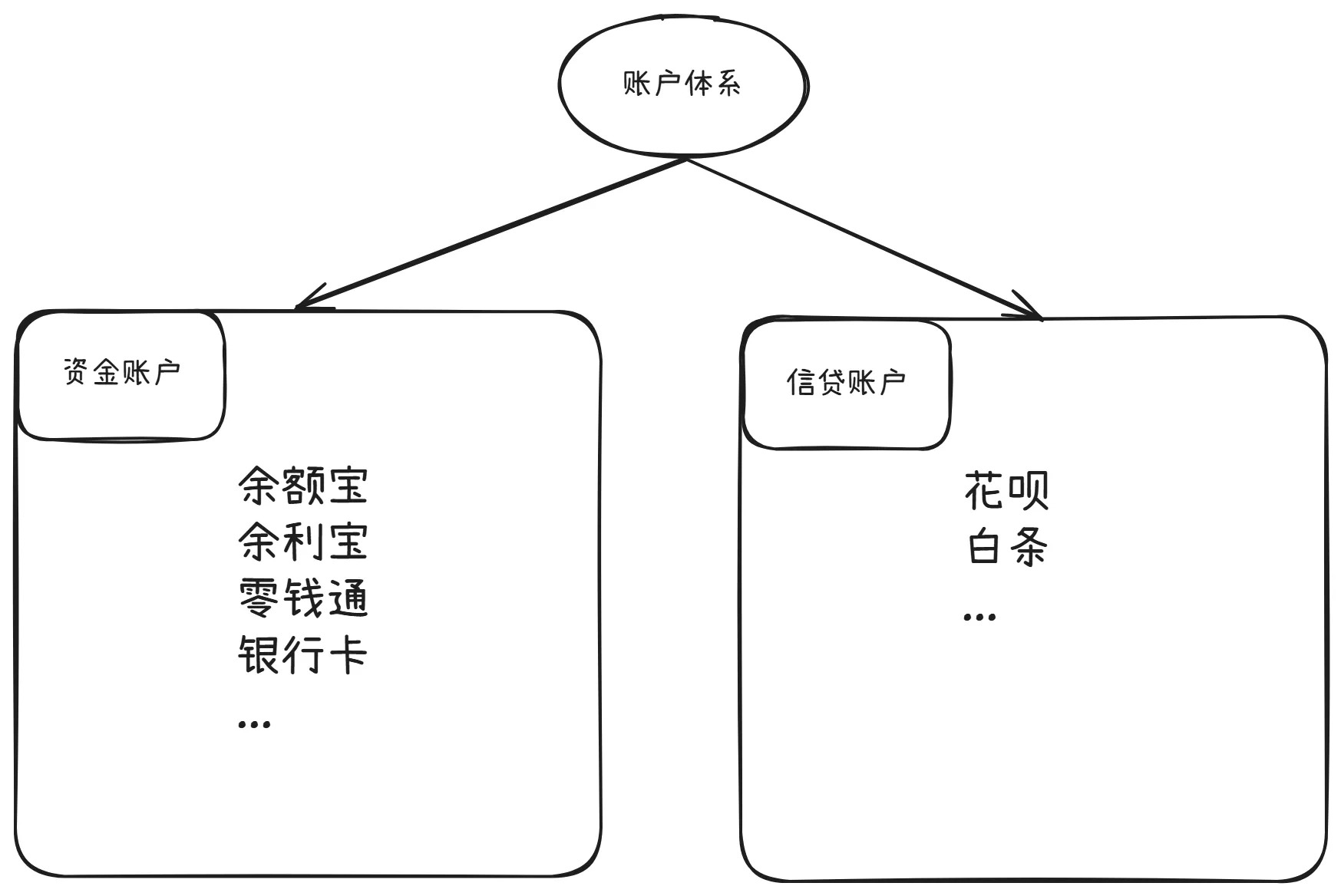 账户体系示意图